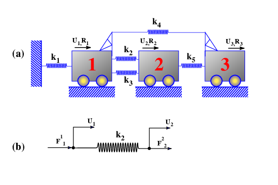 (a) A system of three carts interconnected by springs of different stiffnesses and in turn connected to an end wall. (b) The element equilibrium diagram for the spring 