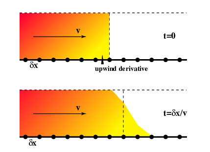 Setup for a first attempt at a numerical advection scheme on a fixed discretization. After two timesteps, the sharp front has become smoothed despite introducing no genuine diffusion