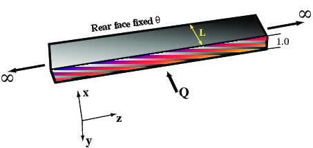 A Slab of Material Subjected to an sudden onset of heating at  on one side at time 