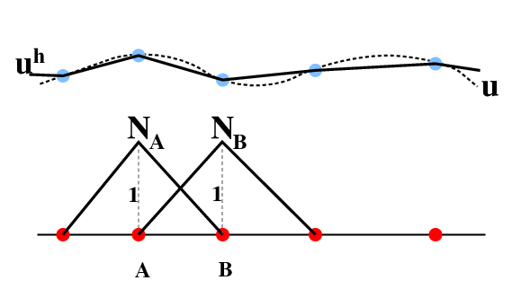 Representing a piecewise linear function as a sum of pointy functions localized at the nodes.