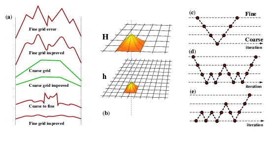Multigrid: (a) Error reduction during simple two level V cycle, (b) Shape functions on different grid scales, (c) V cycle on four grids, (d) W cycle on four grids, (e) Schematic of Full Multigrid V cycles