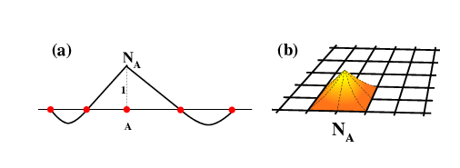 Extension of simple shape function concept (a) to higher order functions and  (b) to higher dimensions